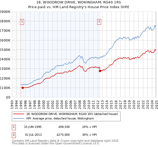 18, WOODROW DRIVE, WOKINGHAM, RG40 1RS: Price paid vs HM Land Registry's House Price Index