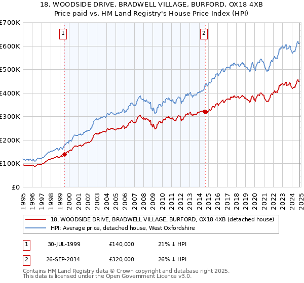 18, WOODSIDE DRIVE, BRADWELL VILLAGE, BURFORD, OX18 4XB: Price paid vs HM Land Registry's House Price Index