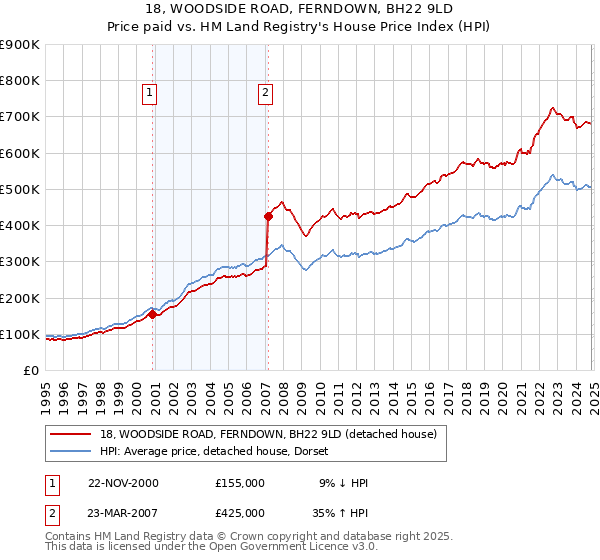 18, WOODSIDE ROAD, FERNDOWN, BH22 9LD: Price paid vs HM Land Registry's House Price Index