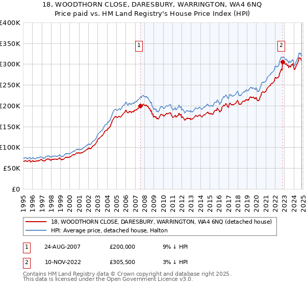 18, WOODTHORN CLOSE, DARESBURY, WARRINGTON, WA4 6NQ: Price paid vs HM Land Registry's House Price Index