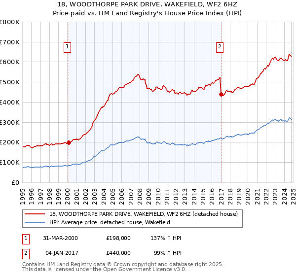 18, WOODTHORPE PARK DRIVE, WAKEFIELD, WF2 6HZ: Price paid vs HM Land Registry's House Price Index