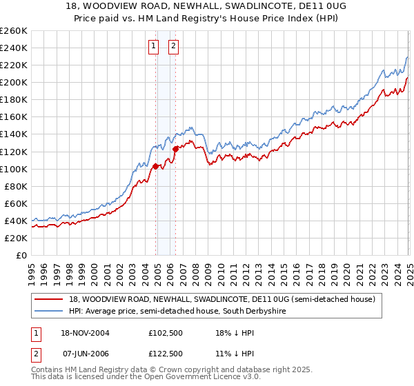 18, WOODVIEW ROAD, NEWHALL, SWADLINCOTE, DE11 0UG: Price paid vs HM Land Registry's House Price Index