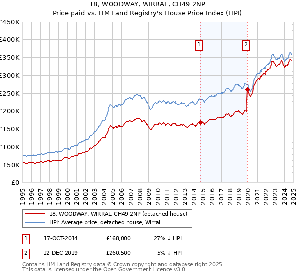 18, WOODWAY, WIRRAL, CH49 2NP: Price paid vs HM Land Registry's House Price Index