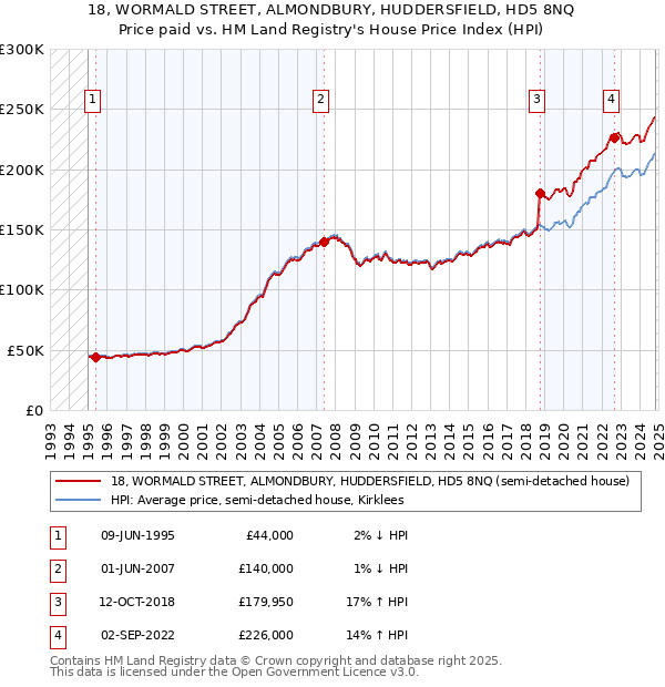 18, WORMALD STREET, ALMONDBURY, HUDDERSFIELD, HD5 8NQ: Price paid vs HM Land Registry's House Price Index