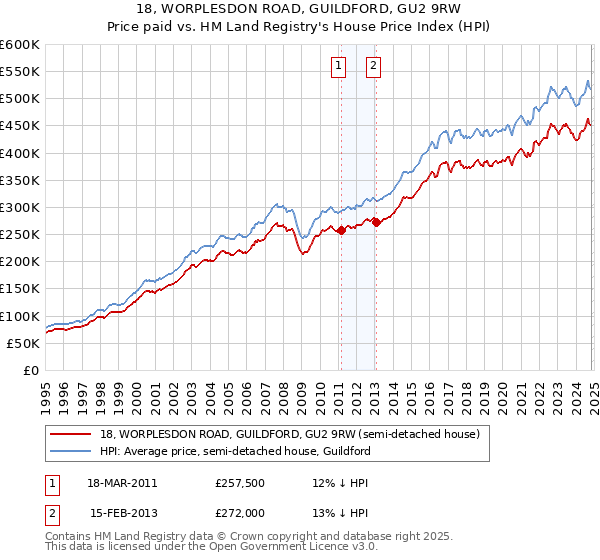 18, WORPLESDON ROAD, GUILDFORD, GU2 9RW: Price paid vs HM Land Registry's House Price Index