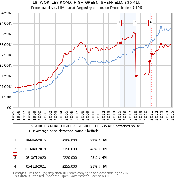 18, WORTLEY ROAD, HIGH GREEN, SHEFFIELD, S35 4LU: Price paid vs HM Land Registry's House Price Index