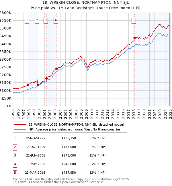 18, WREKIN CLOSE, NORTHAMPTON, NN4 8JL: Price paid vs HM Land Registry's House Price Index