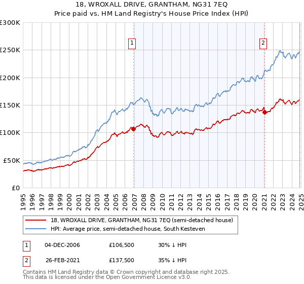 18, WROXALL DRIVE, GRANTHAM, NG31 7EQ: Price paid vs HM Land Registry's House Price Index