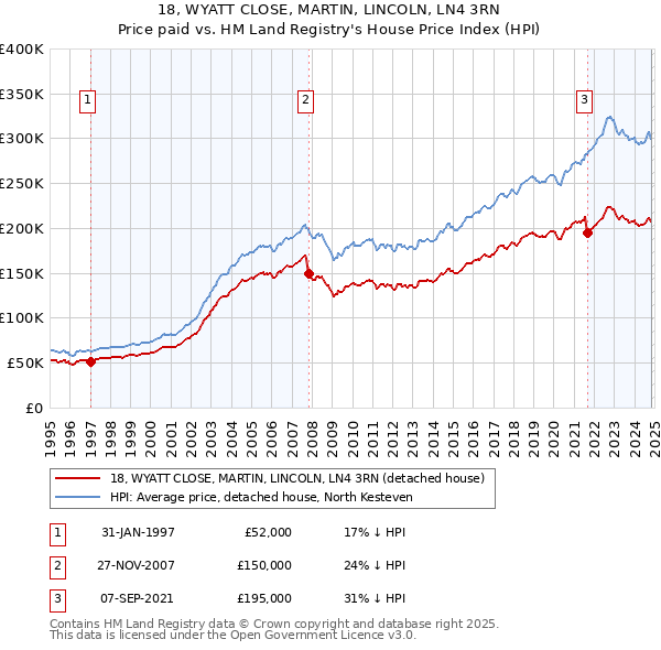 18, WYATT CLOSE, MARTIN, LINCOLN, LN4 3RN: Price paid vs HM Land Registry's House Price Index