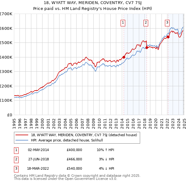 18, WYATT WAY, MERIDEN, COVENTRY, CV7 7SJ: Price paid vs HM Land Registry's House Price Index