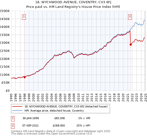 18, WYCHWOOD AVENUE, COVENTRY, CV3 6FJ: Price paid vs HM Land Registry's House Price Index