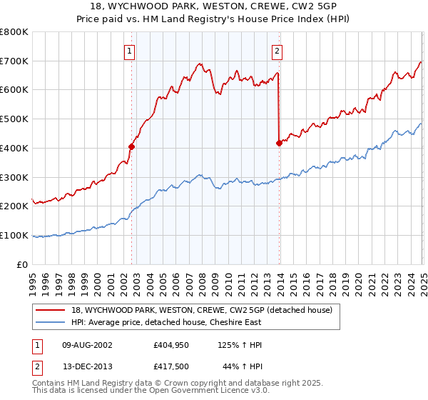 18, WYCHWOOD PARK, WESTON, CREWE, CW2 5GP: Price paid vs HM Land Registry's House Price Index