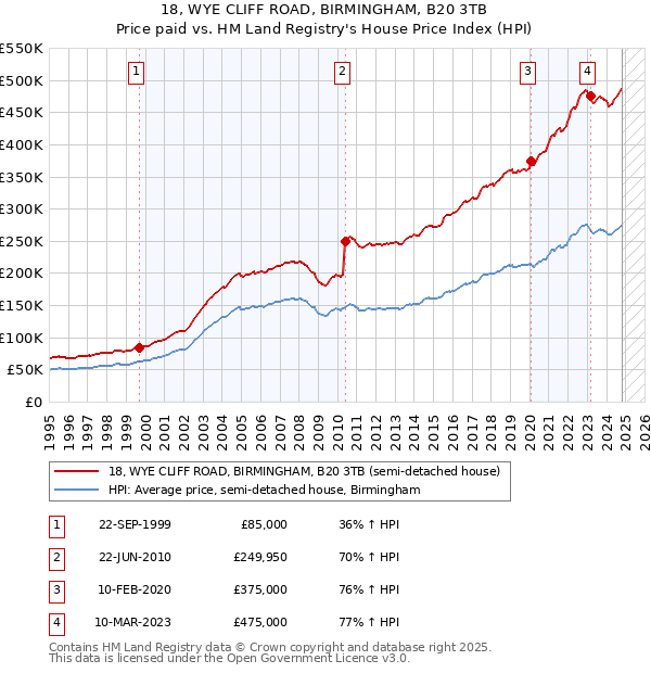 18, WYE CLIFF ROAD, BIRMINGHAM, B20 3TB: Price paid vs HM Land Registry's House Price Index