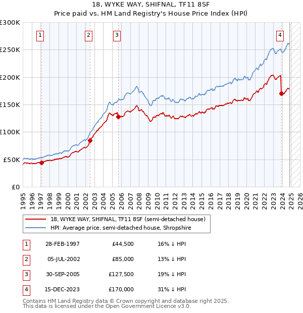 18, WYKE WAY, SHIFNAL, TF11 8SF: Price paid vs HM Land Registry's House Price Index