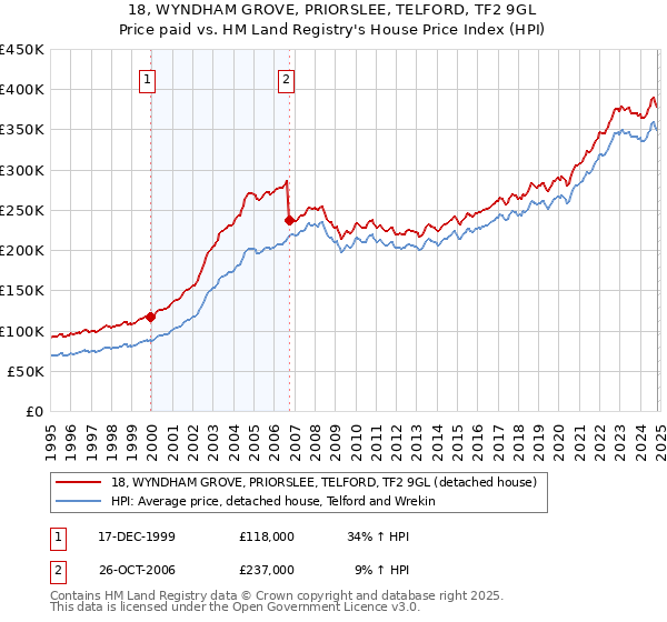 18, WYNDHAM GROVE, PRIORSLEE, TELFORD, TF2 9GL: Price paid vs HM Land Registry's House Price Index