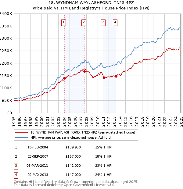 18, WYNDHAM WAY, ASHFORD, TN25 4PZ: Price paid vs HM Land Registry's House Price Index