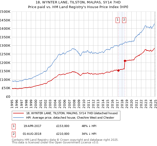 18, WYNTER LANE, TILSTON, MALPAS, SY14 7HD: Price paid vs HM Land Registry's House Price Index