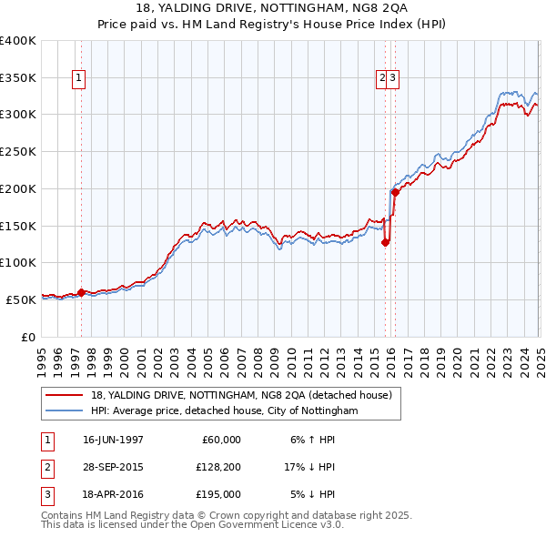 18, YALDING DRIVE, NOTTINGHAM, NG8 2QA: Price paid vs HM Land Registry's House Price Index