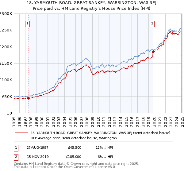 18, YARMOUTH ROAD, GREAT SANKEY, WARRINGTON, WA5 3EJ: Price paid vs HM Land Registry's House Price Index