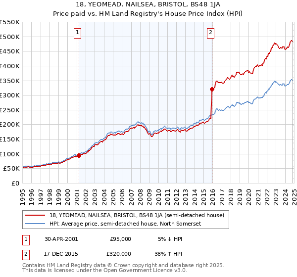 18, YEOMEAD, NAILSEA, BRISTOL, BS48 1JA: Price paid vs HM Land Registry's House Price Index