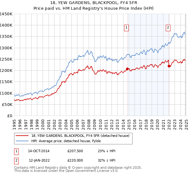 18, YEW GARDENS, BLACKPOOL, FY4 5FR: Price paid vs HM Land Registry's House Price Index