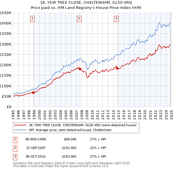 18, YEW TREE CLOSE, CHELTENHAM, GL50 4RQ: Price paid vs HM Land Registry's House Price Index