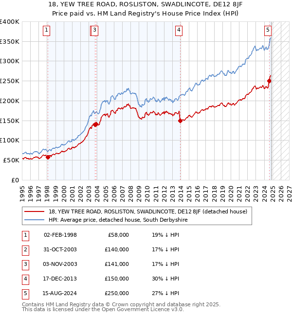 18, YEW TREE ROAD, ROSLISTON, SWADLINCOTE, DE12 8JF: Price paid vs HM Land Registry's House Price Index