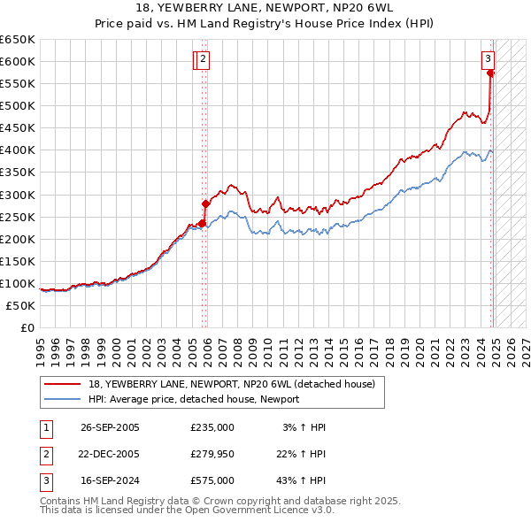 18, YEWBERRY LANE, NEWPORT, NP20 6WL: Price paid vs HM Land Registry's House Price Index