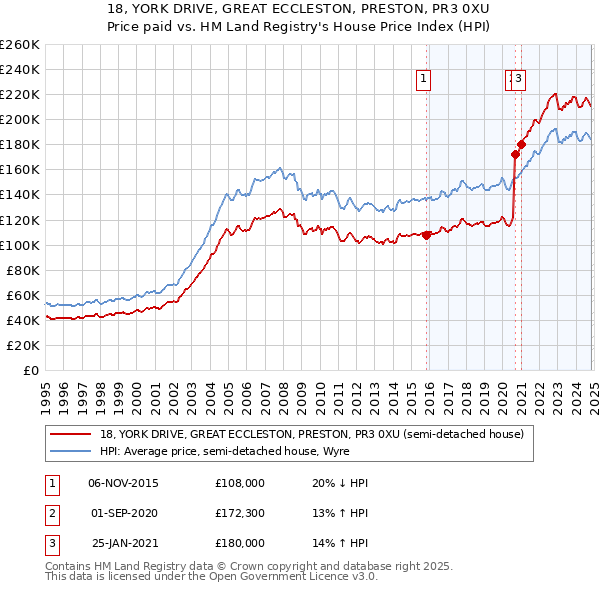 18, YORK DRIVE, GREAT ECCLESTON, PRESTON, PR3 0XU: Price paid vs HM Land Registry's House Price Index