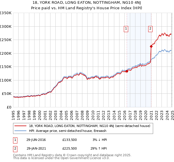 18, YORK ROAD, LONG EATON, NOTTINGHAM, NG10 4NJ: Price paid vs HM Land Registry's House Price Index