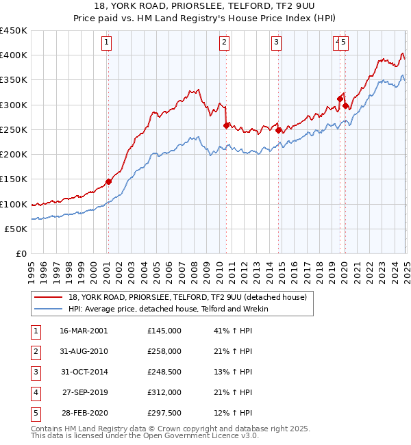 18, YORK ROAD, PRIORSLEE, TELFORD, TF2 9UU: Price paid vs HM Land Registry's House Price Index