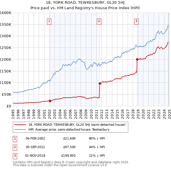 18, YORK ROAD, TEWKESBURY, GL20 5HJ: Price paid vs HM Land Registry's House Price Index