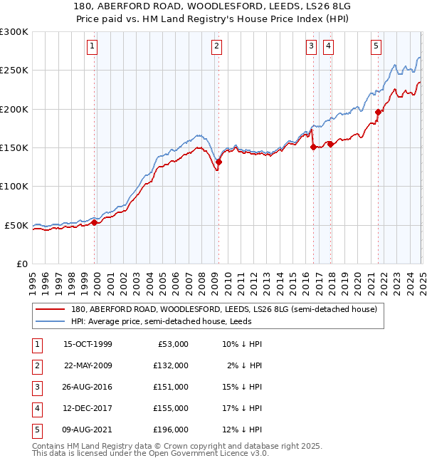 180, ABERFORD ROAD, WOODLESFORD, LEEDS, LS26 8LG: Price paid vs HM Land Registry's House Price Index