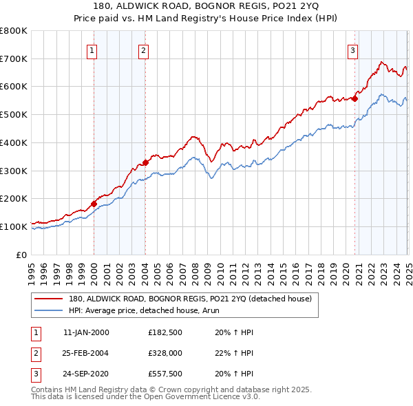 180, ALDWICK ROAD, BOGNOR REGIS, PO21 2YQ: Price paid vs HM Land Registry's House Price Index