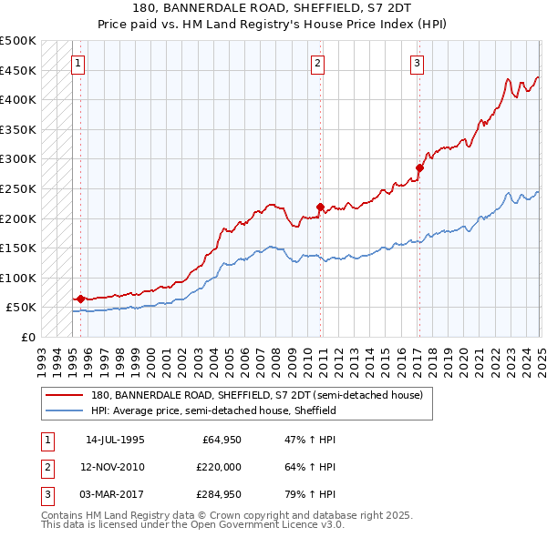 180, BANNERDALE ROAD, SHEFFIELD, S7 2DT: Price paid vs HM Land Registry's House Price Index