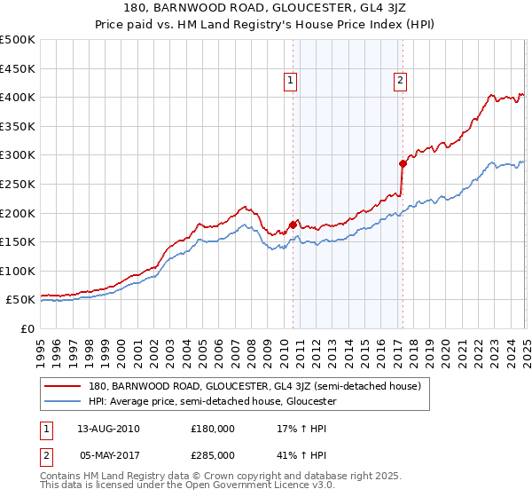 180, BARNWOOD ROAD, GLOUCESTER, GL4 3JZ: Price paid vs HM Land Registry's House Price Index