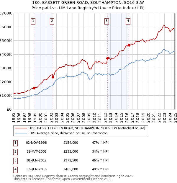 180, BASSETT GREEN ROAD, SOUTHAMPTON, SO16 3LW: Price paid vs HM Land Registry's House Price Index