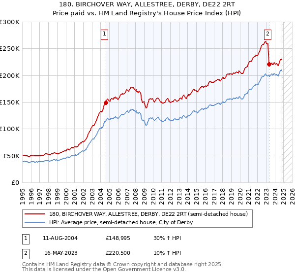 180, BIRCHOVER WAY, ALLESTREE, DERBY, DE22 2RT: Price paid vs HM Land Registry's House Price Index