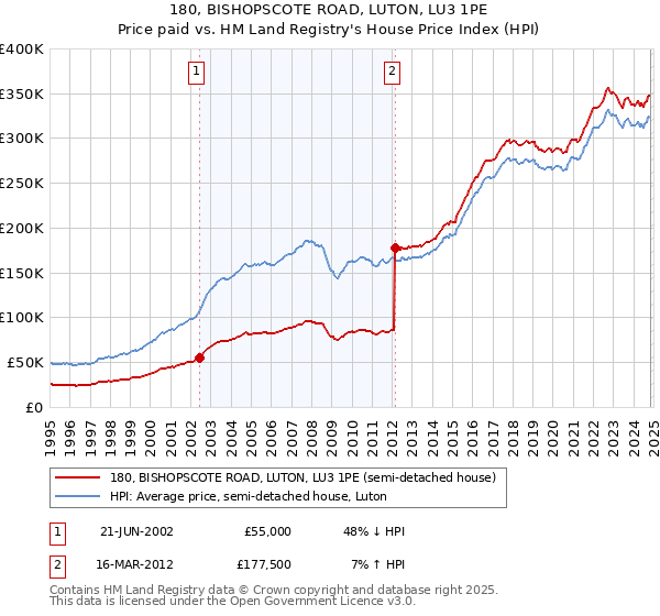 180, BISHOPSCOTE ROAD, LUTON, LU3 1PE: Price paid vs HM Land Registry's House Price Index