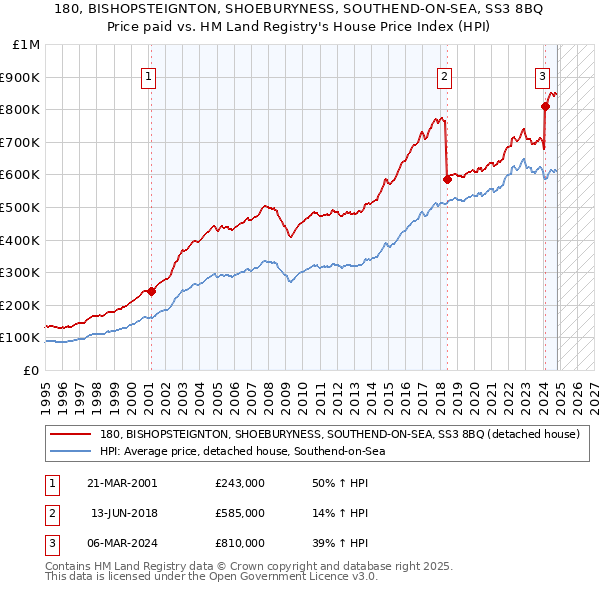 180, BISHOPSTEIGNTON, SHOEBURYNESS, SOUTHEND-ON-SEA, SS3 8BQ: Price paid vs HM Land Registry's House Price Index