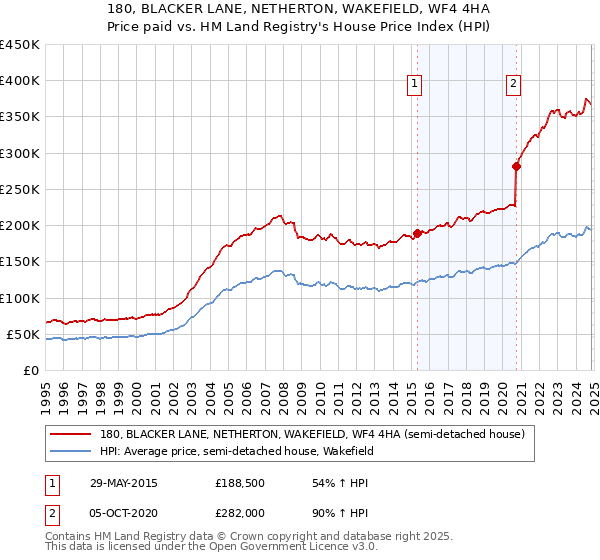 180, BLACKER LANE, NETHERTON, WAKEFIELD, WF4 4HA: Price paid vs HM Land Registry's House Price Index