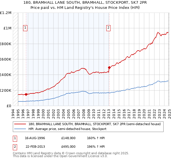 180, BRAMHALL LANE SOUTH, BRAMHALL, STOCKPORT, SK7 2PR: Price paid vs HM Land Registry's House Price Index