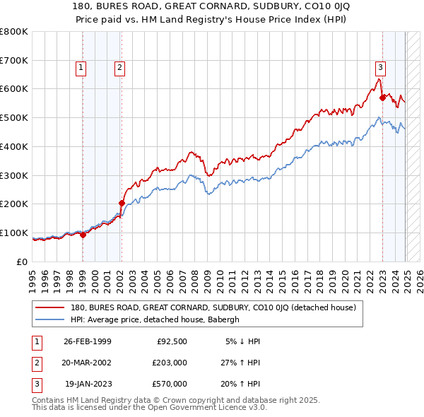 180, BURES ROAD, GREAT CORNARD, SUDBURY, CO10 0JQ: Price paid vs HM Land Registry's House Price Index