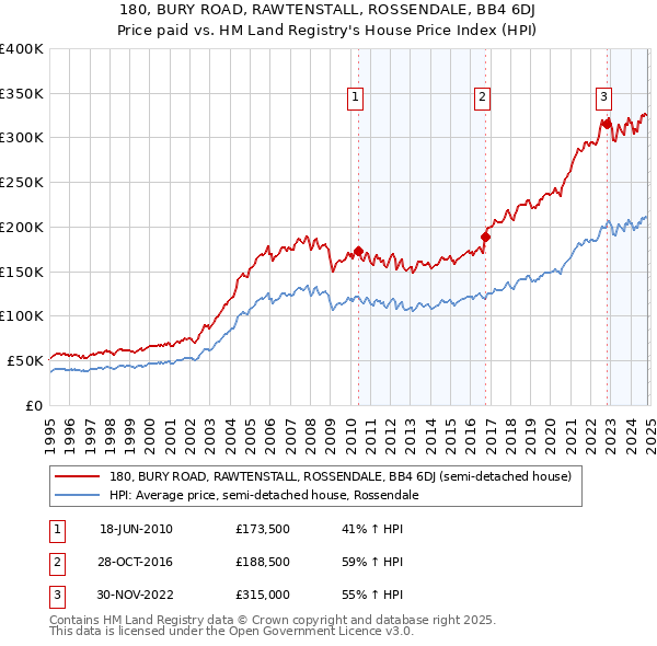 180, BURY ROAD, RAWTENSTALL, ROSSENDALE, BB4 6DJ: Price paid vs HM Land Registry's House Price Index