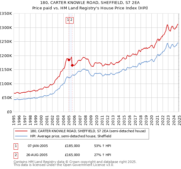 180, CARTER KNOWLE ROAD, SHEFFIELD, S7 2EA: Price paid vs HM Land Registry's House Price Index