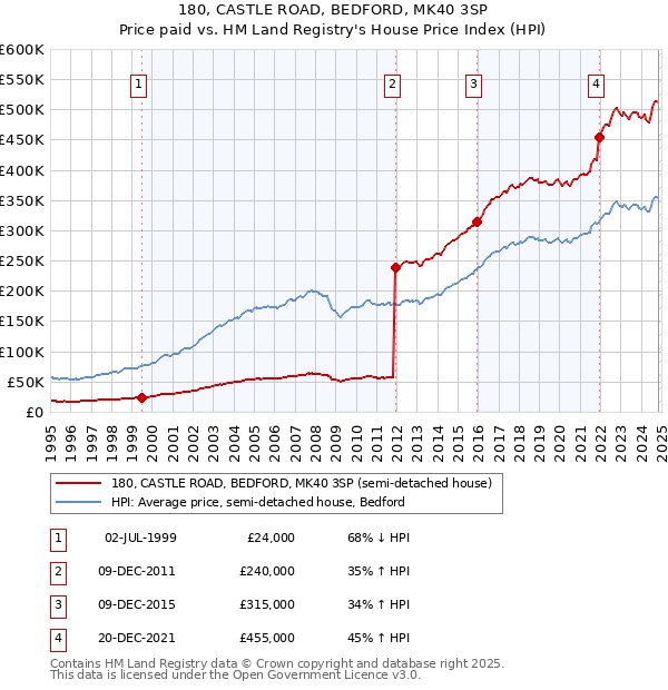 180, CASTLE ROAD, BEDFORD, MK40 3SP: Price paid vs HM Land Registry's House Price Index