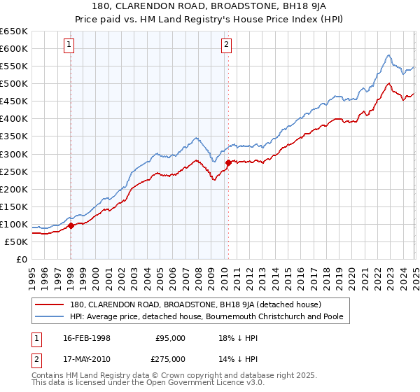 180, CLARENDON ROAD, BROADSTONE, BH18 9JA: Price paid vs HM Land Registry's House Price Index