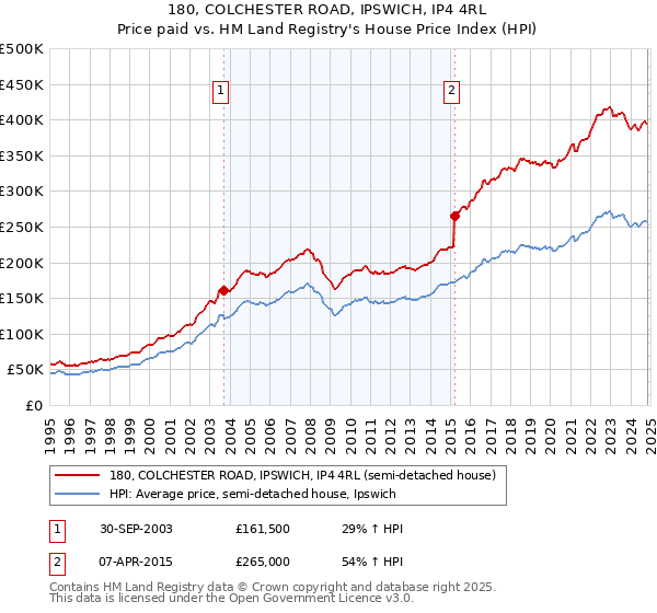 180, COLCHESTER ROAD, IPSWICH, IP4 4RL: Price paid vs HM Land Registry's House Price Index