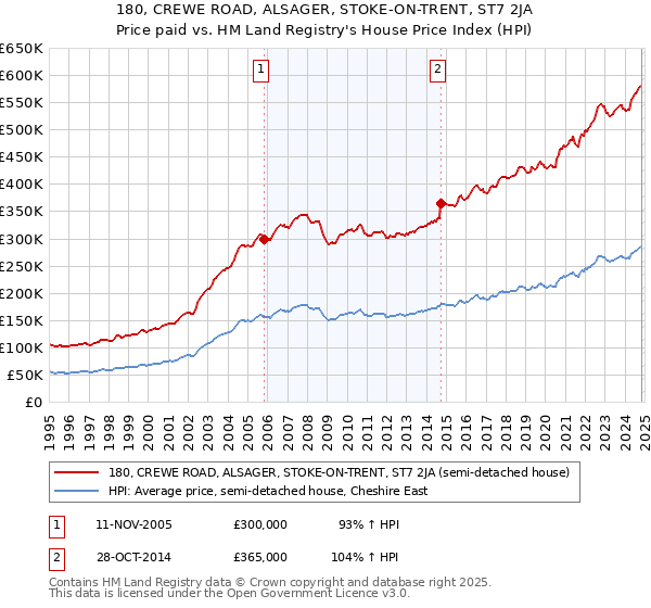 180, CREWE ROAD, ALSAGER, STOKE-ON-TRENT, ST7 2JA: Price paid vs HM Land Registry's House Price Index