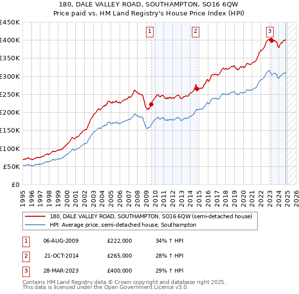 180, DALE VALLEY ROAD, SOUTHAMPTON, SO16 6QW: Price paid vs HM Land Registry's House Price Index